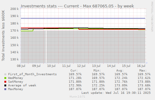 Investments stats --- Current - Max 687065.05