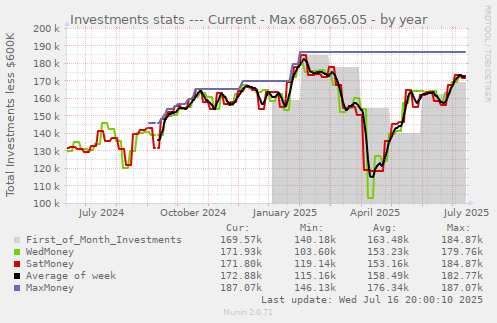 Investments stats --- Current - Max 687065.05