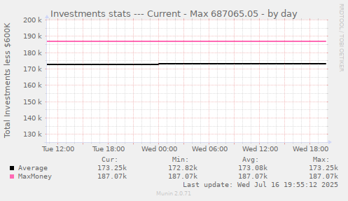 Investments stats --- Current - Max 687065.05