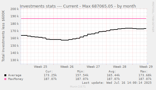 Investments stats --- Current - Max 687065.05