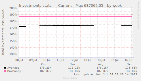 Investments stats --- Current - Max 687065.05