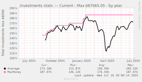 Investments stats --- Current - Max 687065.05