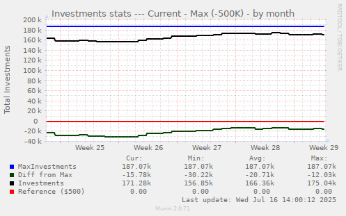 Investments stats --- Current - Max (-500K)