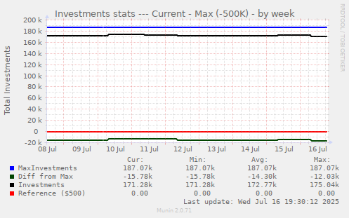 Investments stats --- Current - Max (-500K)