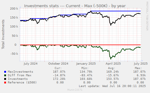 Investments stats --- Current - Max (-500K)