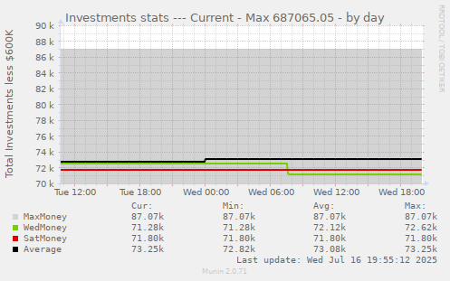 Investments stats --- Current - Max 687065.05