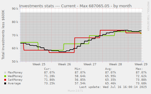 Investments stats --- Current - Max 687065.05