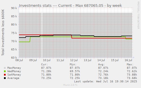 Investments stats --- Current - Max 687065.05