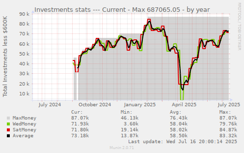 Investments stats --- Current - Max 687065.05