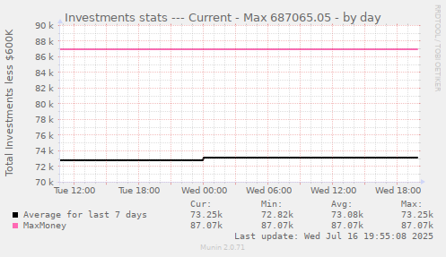 Investments stats --- Current - Max 687065.05