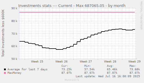 Investments stats --- Current - Max 687065.05