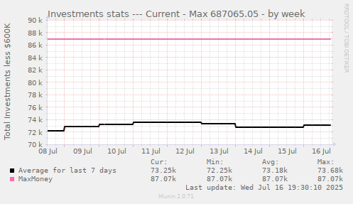 Investments stats --- Current - Max 687065.05