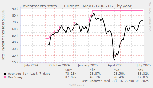 Investments stats --- Current - Max 687065.05