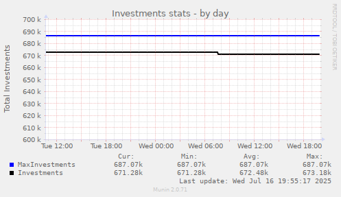 Investments stats