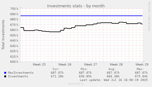 Investments stats