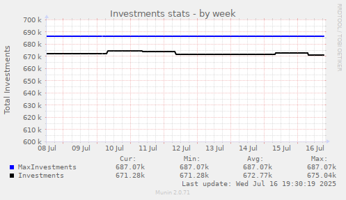 Investments stats