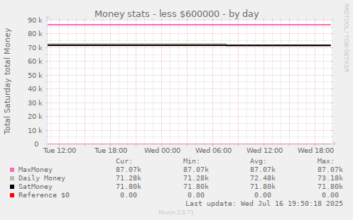 Money stats - less $600000