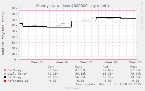 Money stats - less $600000