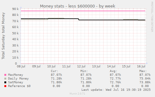 Money stats - less $600000