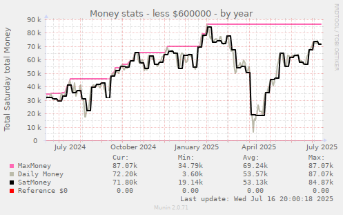 Money stats - less $600000