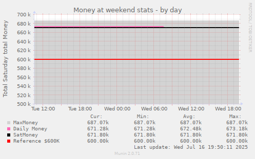Money at weekend stats