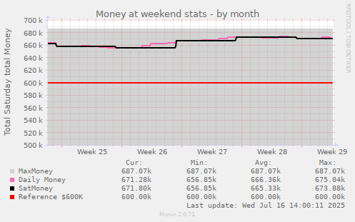 Money at weekend stats