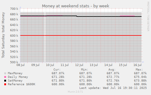 Money at weekend stats