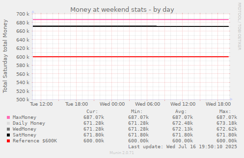 Money at weekend stats