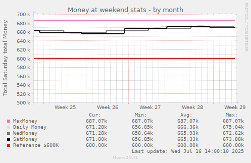 Money at weekend stats