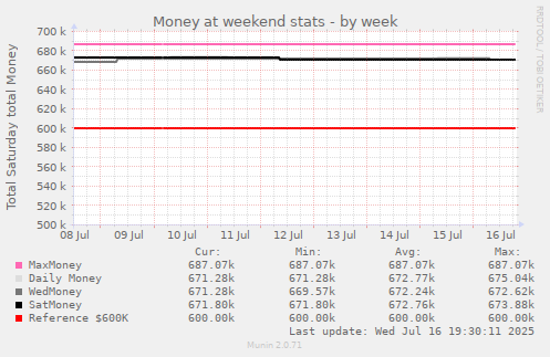 Money at weekend stats