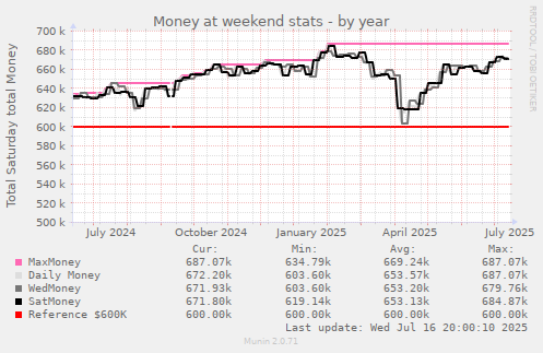 Money at weekend stats