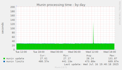 Munin processing time