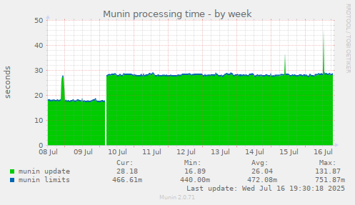 Munin processing time