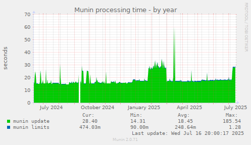 Munin processing time
