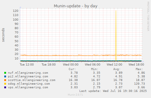 Munin-update