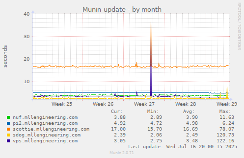 Munin-update