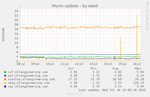 Munin-update