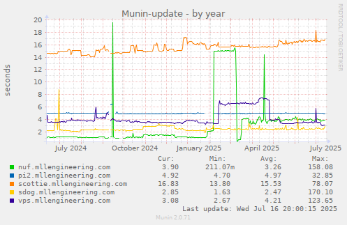 Munin-update