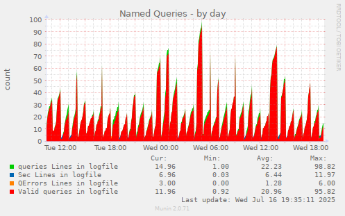 Named Queries