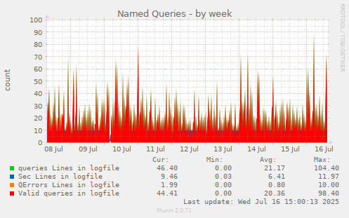 Named Queries