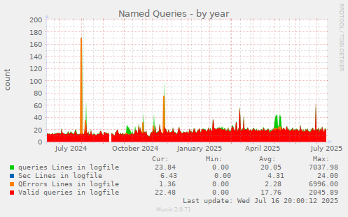 Named Queries
