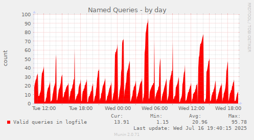Named Queries