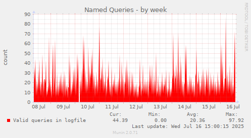 Named Queries