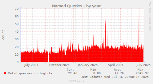 Named Queries