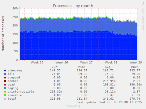 Processes