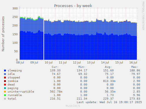 Processes