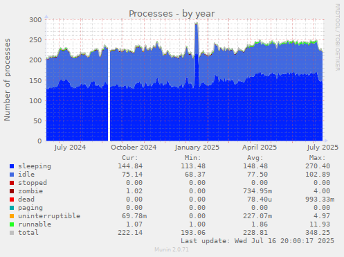 Processes