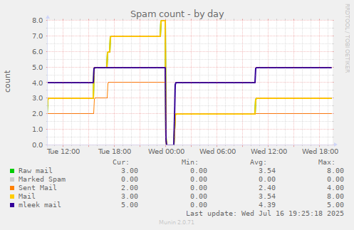 Spam count