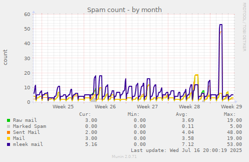Spam count