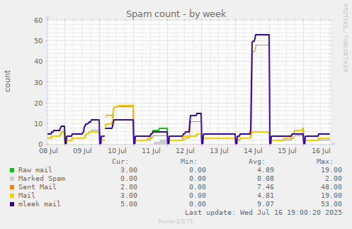Spam count